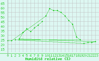 Courbe de l'humidit relative pour Fort Smith Climate