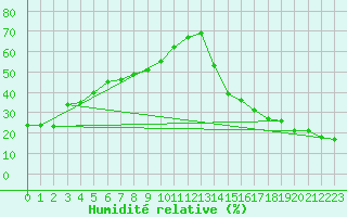 Courbe de l'humidit relative pour Roma