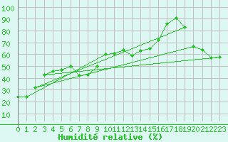 Courbe de l'humidit relative pour New Serepta