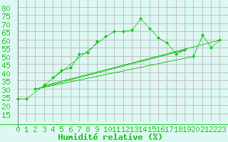 Courbe de l'humidit relative pour Kamloops Aut