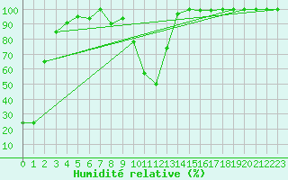 Courbe de l'humidit relative pour Saentis (Sw)