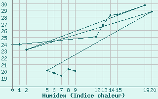 Courbe de l'humidex pour Chapadao Do Sul