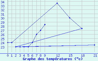 Courbe de tempratures pour Decimomannu