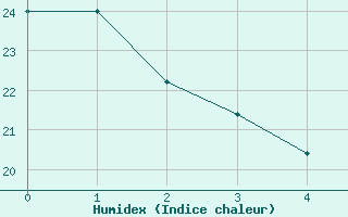 Courbe de l'humidex pour Villarrodrigo