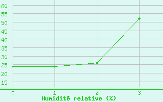 Courbe de l'humidit relative pour Denver, Denver International Airport