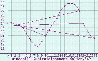 Courbe du refroidissement olien pour Creil (60)