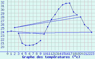 Courbe de tempratures pour Le Luc - Cannet des Maures (83)