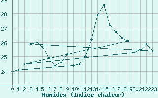 Courbe de l'humidex pour Ferder Fyr