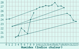 Courbe de l'humidex pour Turretot (76)