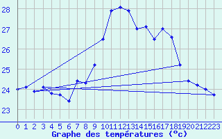 Courbe de tempratures pour Ile du Levant (83)