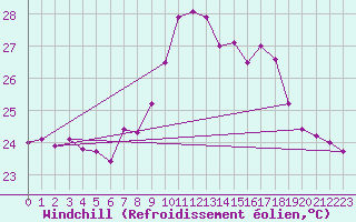 Courbe du refroidissement olien pour Ile du Levant (83)