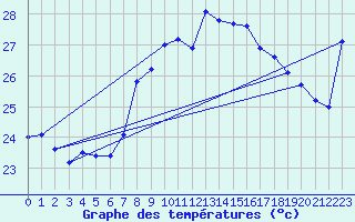 Courbe de tempratures pour Cap Sagro (2B)