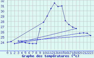 Courbe de tempratures pour Cap Pertusato (2A)