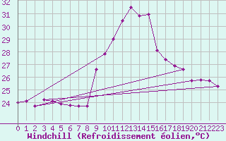 Courbe du refroidissement olien pour Cap Pertusato (2A)