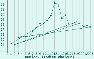 Courbe de l'humidex pour O Carballio