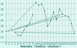 Courbe de l'humidex pour Solenzara - Base arienne (2B)