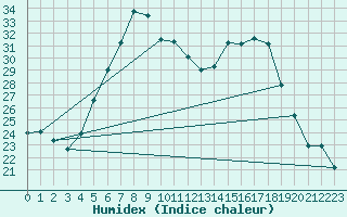 Courbe de l'humidex pour Zwerndorf-Marchegg