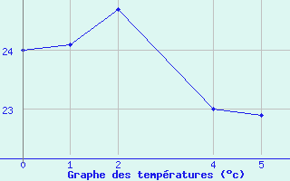 Courbe de tempratures pour le bateau EUCFR05