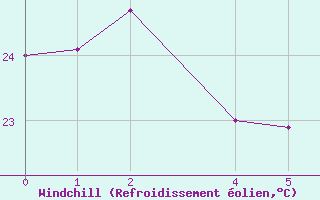 Courbe du refroidissement olien pour le bateau EUCFR05