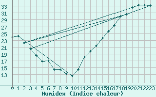 Courbe de l'humidex pour Huron, Huron Regional Airport