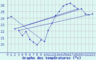 Courbe de tempratures pour Jan (Esp)