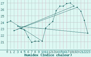 Courbe de l'humidex pour Ernage (Be)