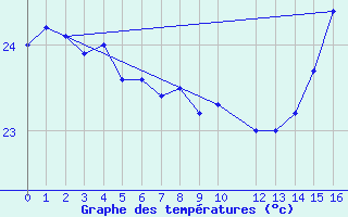 Courbe de tempratures pour Urucara