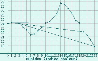 Courbe de l'humidex pour Herstmonceux (UK)