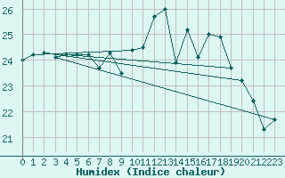 Courbe de l'humidex pour Saint-Nazaire (44)