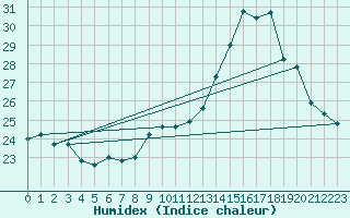 Courbe de l'humidex pour Le Bourget (93)