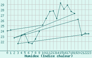 Courbe de l'humidex pour Mont du Chat (73)