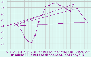 Courbe du refroidissement olien pour Marseille - Saint-Loup (13)