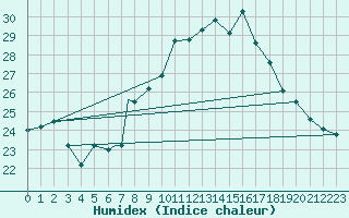 Courbe de l'humidex pour Beja