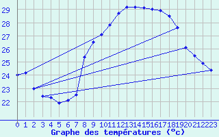 Courbe de tempratures pour Figari (2A)