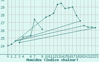 Courbe de l'humidex pour Lisbonne (Po)