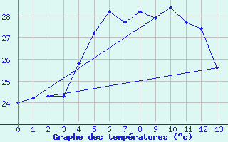 Courbe de tempratures pour Gillot-Aeroport (974)