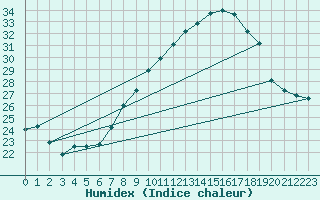 Courbe de l'humidex pour Caceres