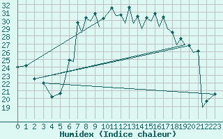 Courbe de l'humidex pour Reus (Esp)