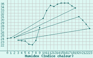 Courbe de l'humidex pour Grasque (13)