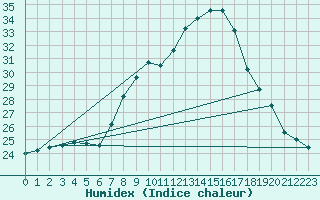 Courbe de l'humidex pour Porqueres