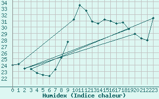 Courbe de l'humidex pour Dunkerque (59)