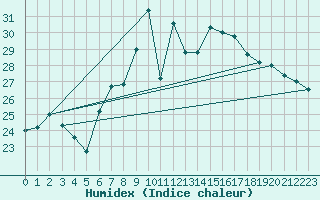 Courbe de l'humidex pour Neuchatel (Sw)