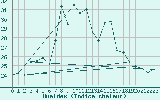 Courbe de l'humidex pour Cap Mele (It)