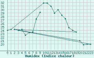 Courbe de l'humidex pour Marina Di Ginosa
