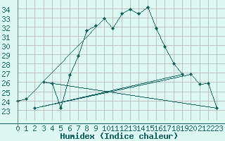 Courbe de l'humidex pour Bizerte
