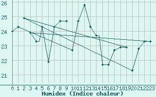 Courbe de l'humidex pour Alexandria / Nouzha