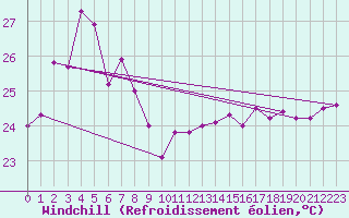 Courbe du refroidissement olien pour Naha