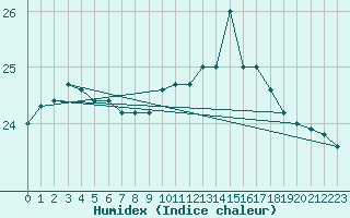 Courbe de l'humidex pour Montpellier (34)