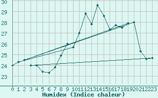 Courbe de l'humidex pour Ile Rousse (2B)