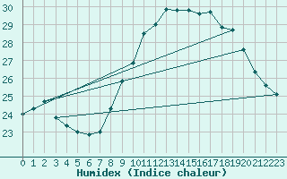 Courbe de l'humidex pour Pomrols (34)